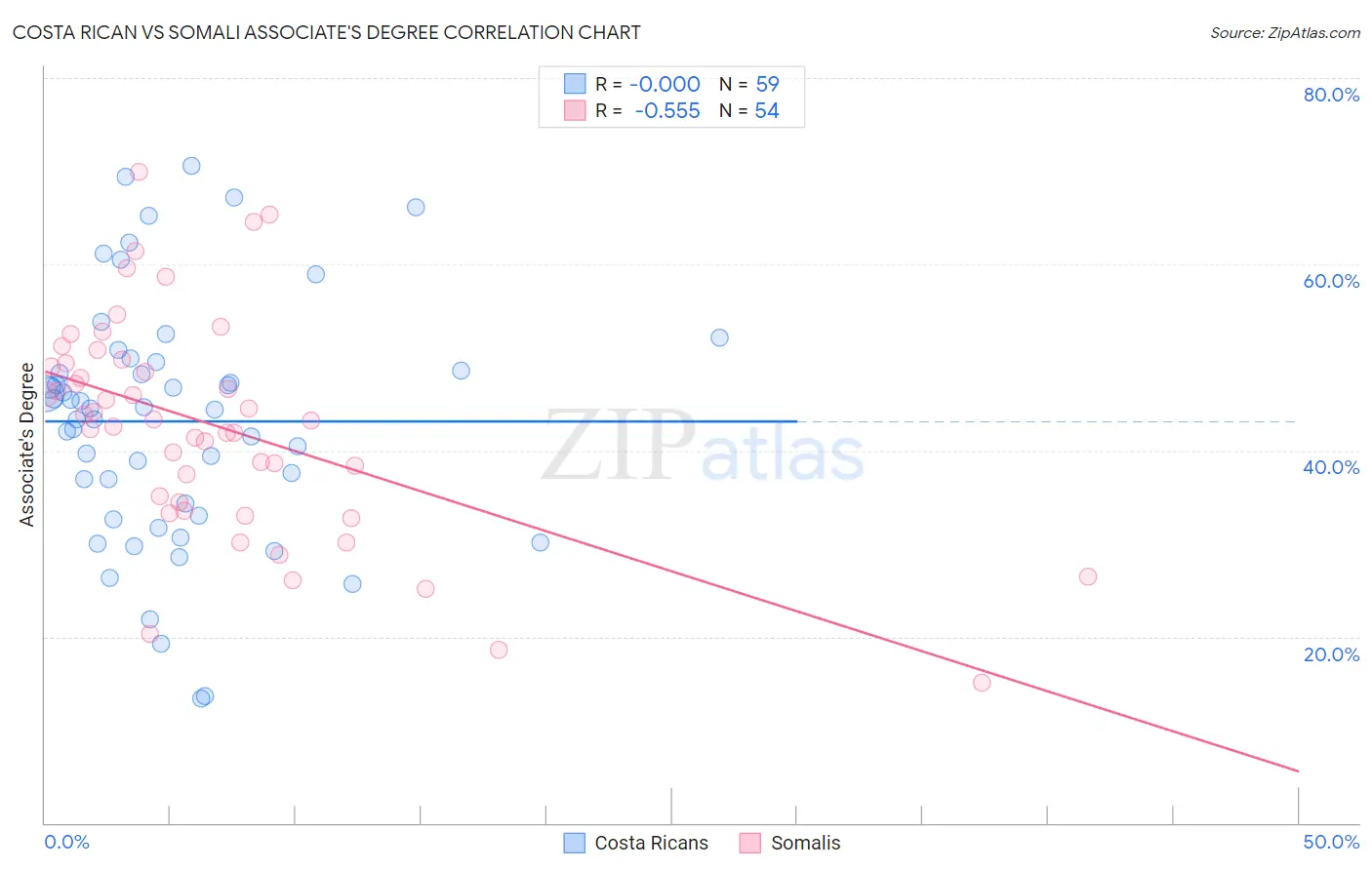 Costa Rican vs Somali Associate's Degree