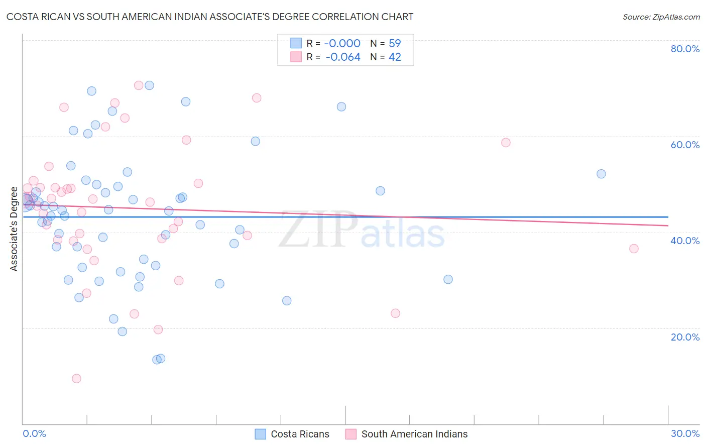 Costa Rican vs South American Indian Associate's Degree