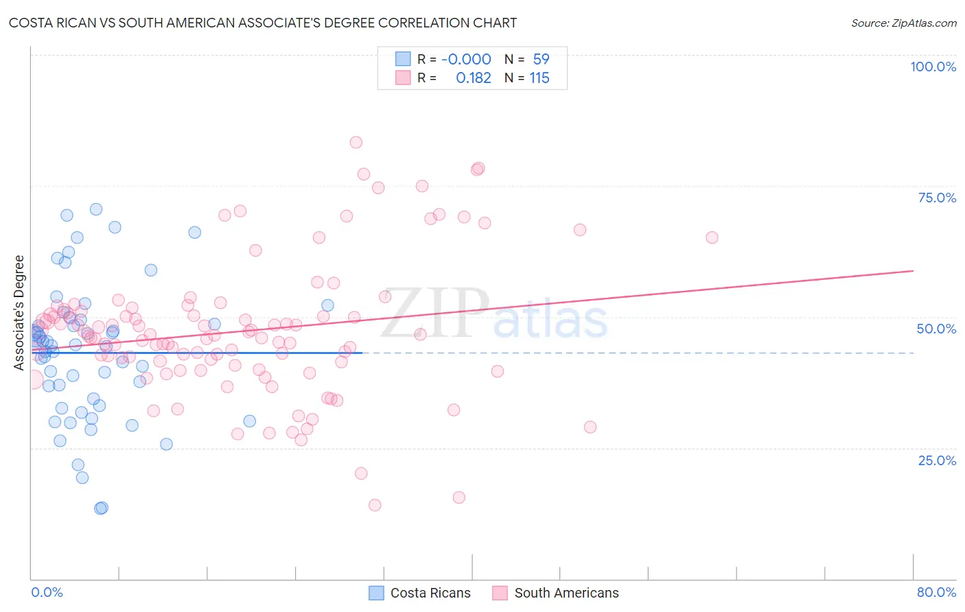 Costa Rican vs South American Associate's Degree