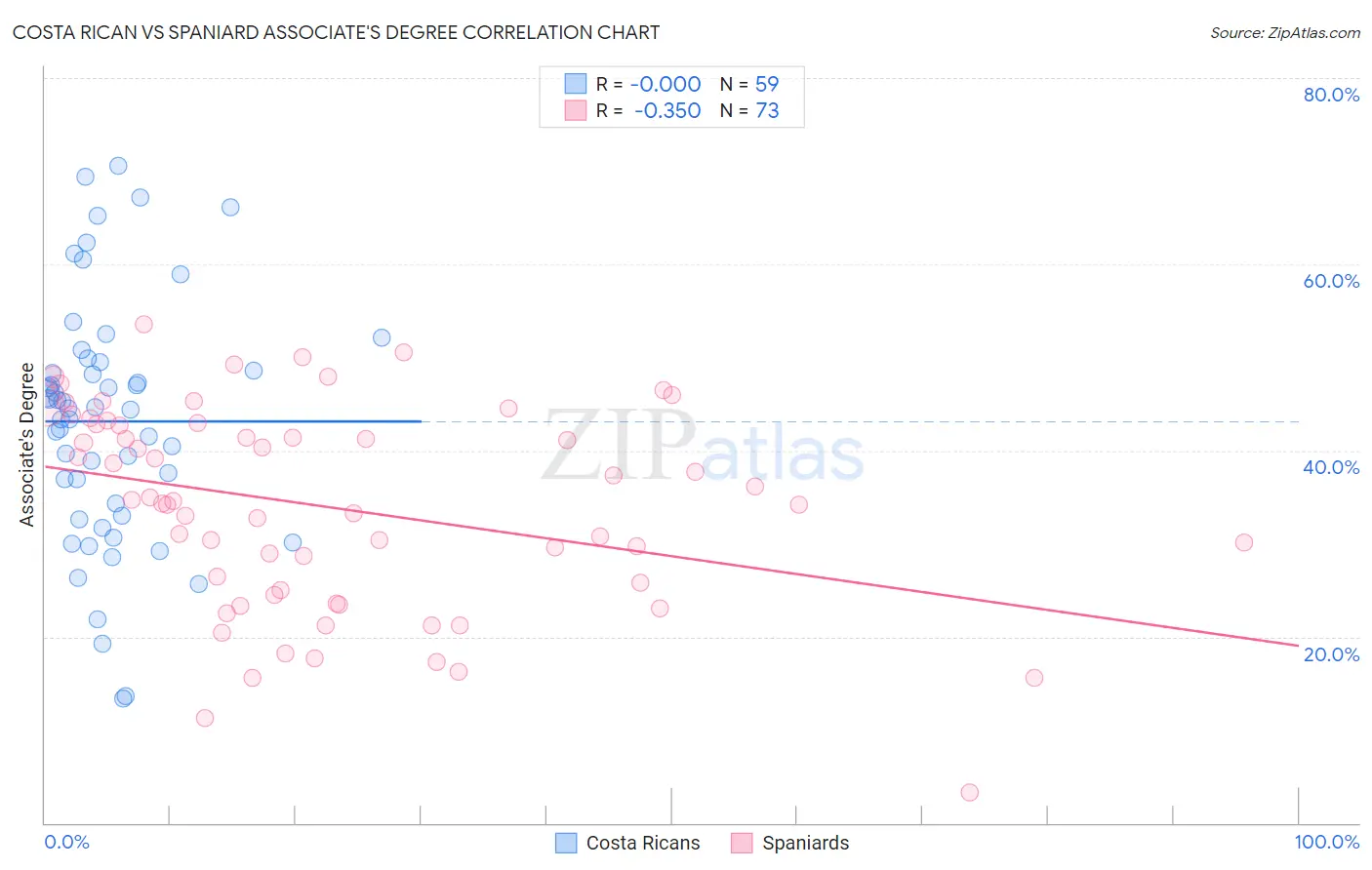 Costa Rican vs Spaniard Associate's Degree