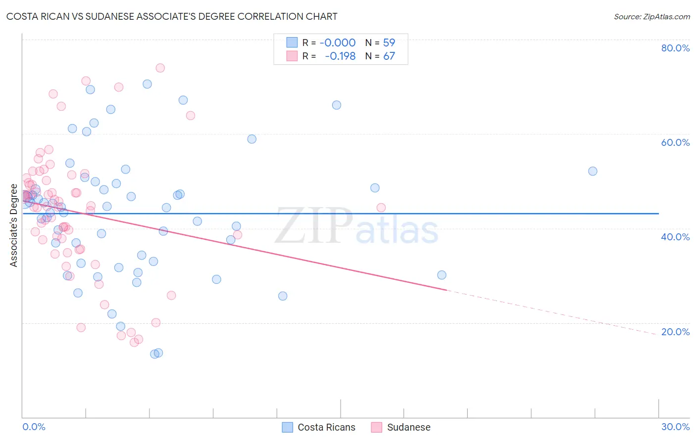 Costa Rican vs Sudanese Associate's Degree