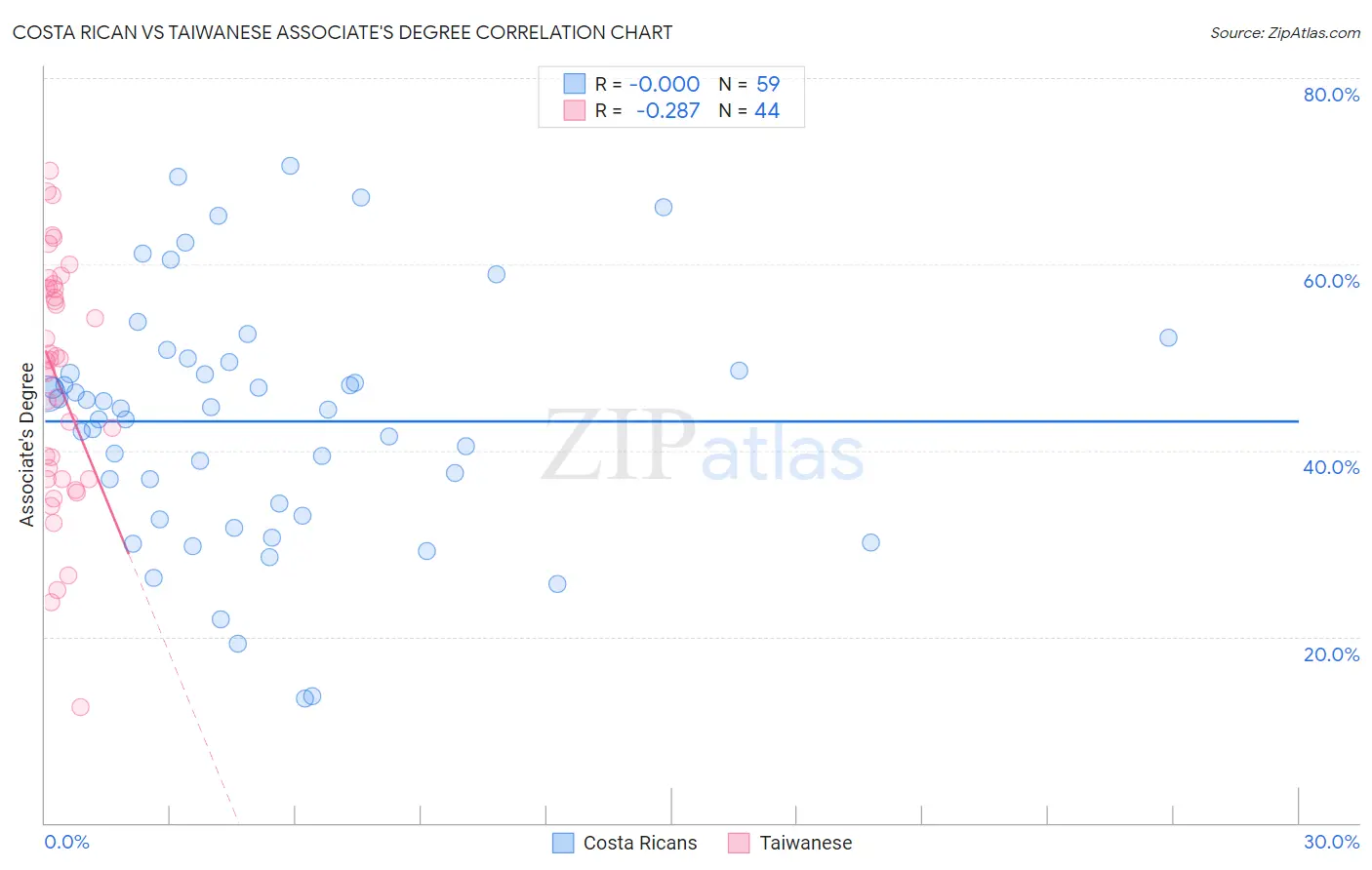 Costa Rican vs Taiwanese Associate's Degree