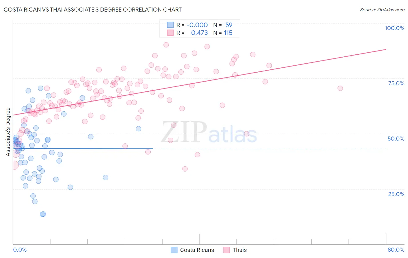 Costa Rican vs Thai Associate's Degree