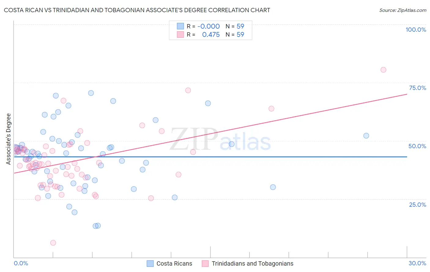 Costa Rican vs Trinidadian and Tobagonian Associate's Degree
