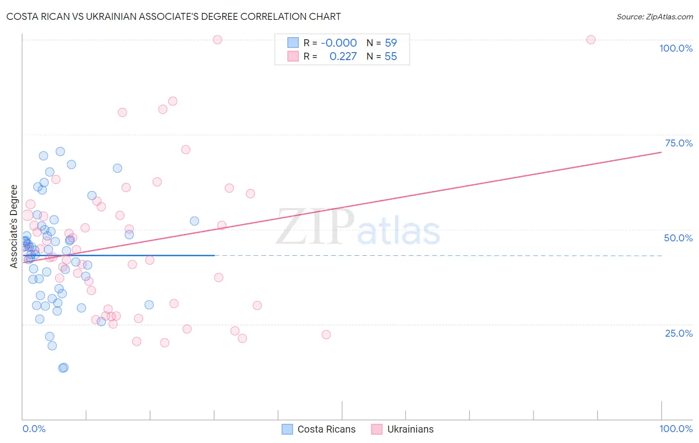 Costa Rican vs Ukrainian Associate's Degree