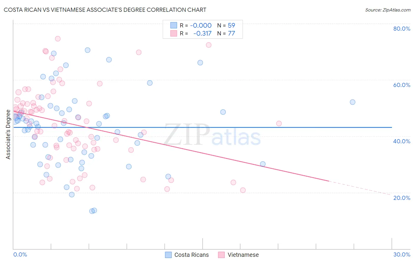 Costa Rican vs Vietnamese Associate's Degree