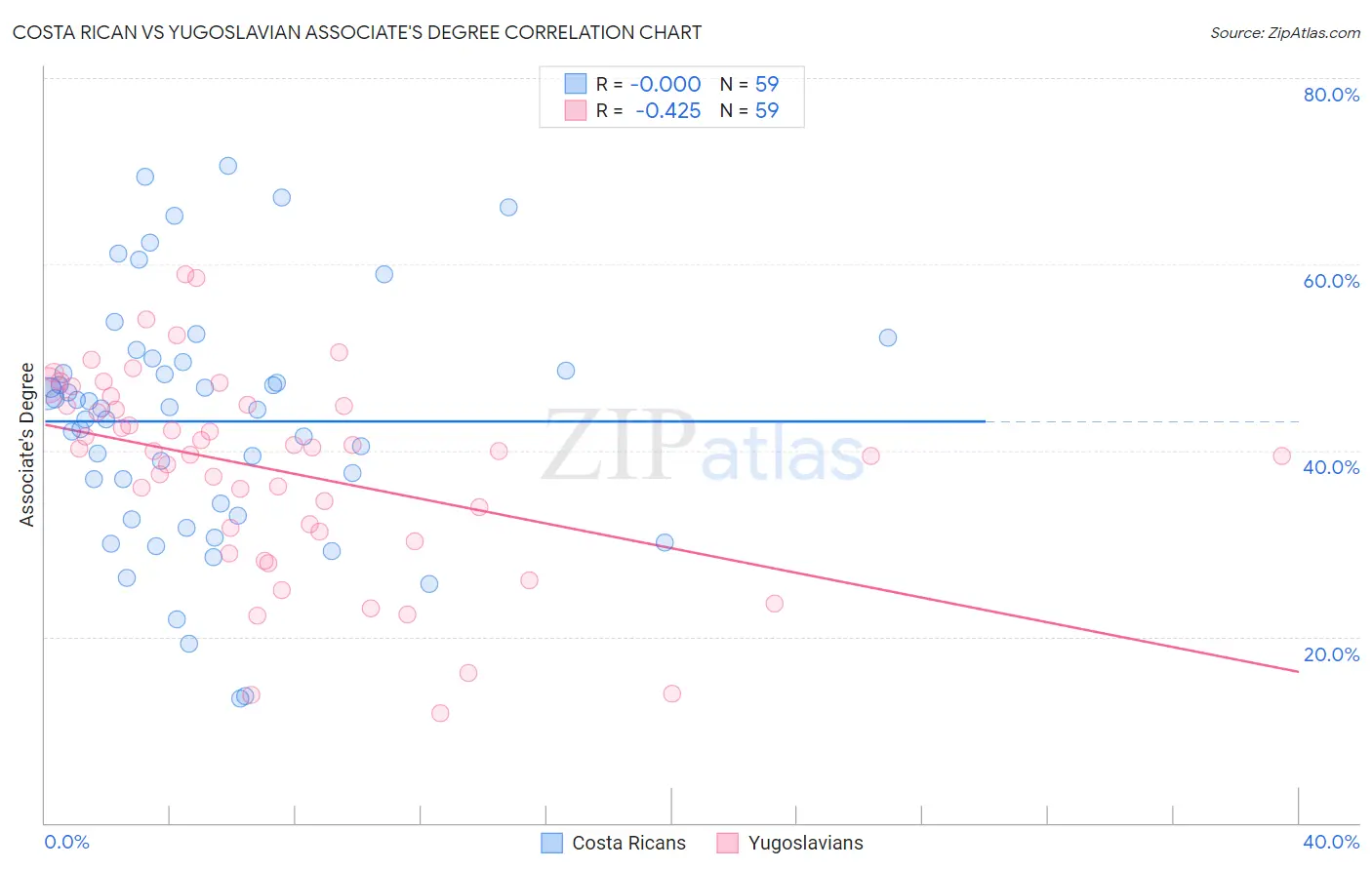 Costa Rican vs Yugoslavian Associate's Degree