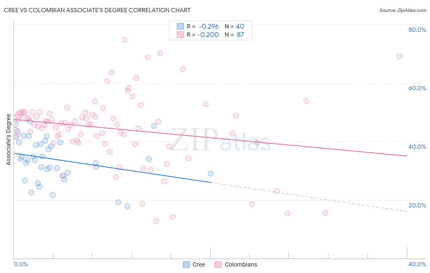 Cree vs Colombian Associate's Degree