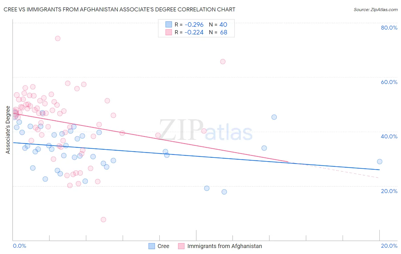 Cree vs Immigrants from Afghanistan Associate's Degree