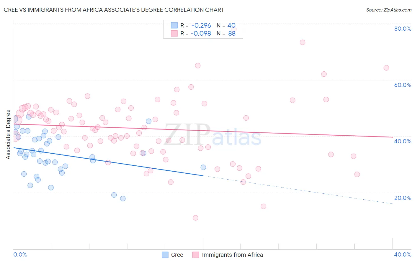Cree vs Immigrants from Africa Associate's Degree