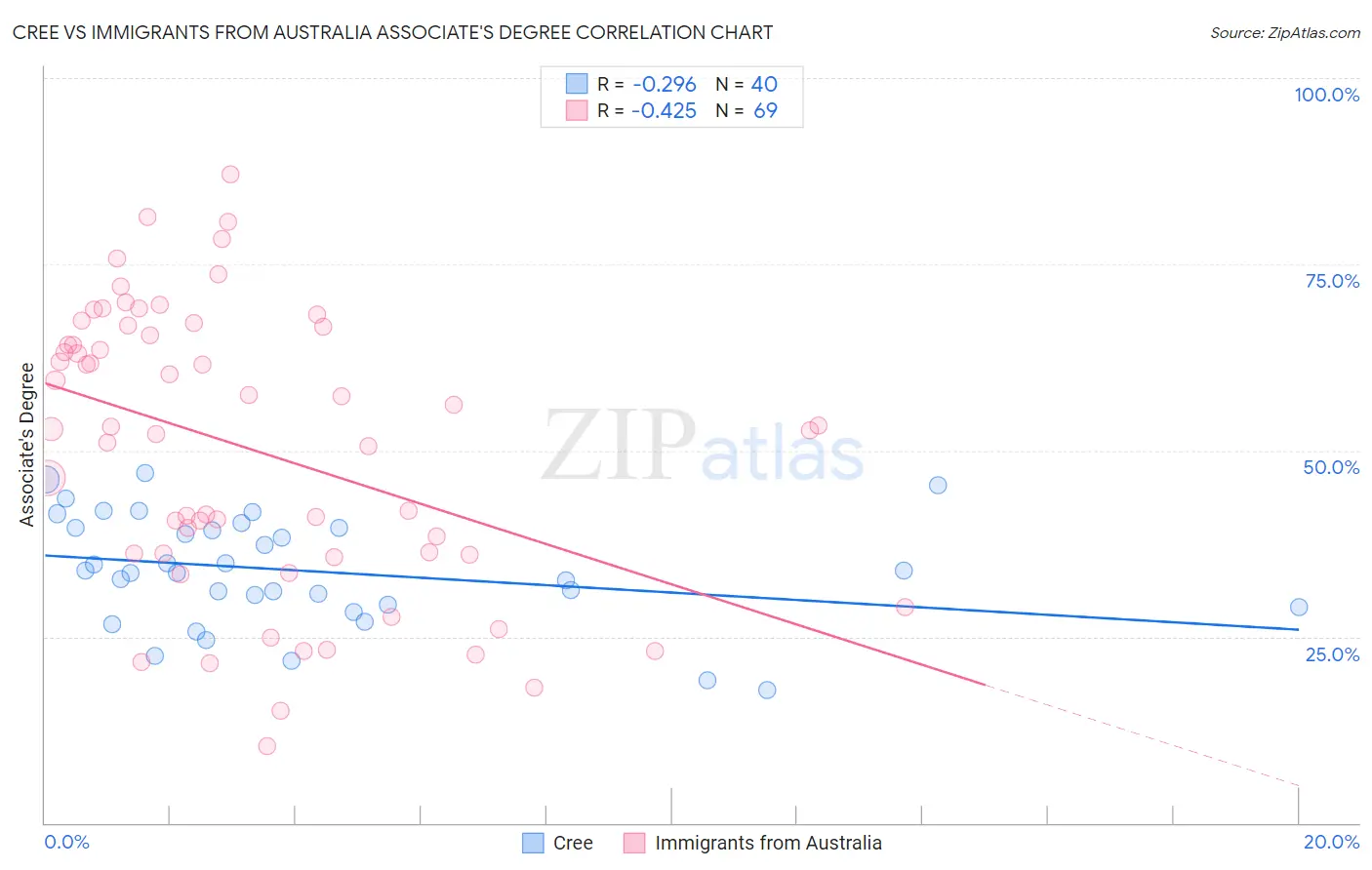Cree vs Immigrants from Australia Associate's Degree