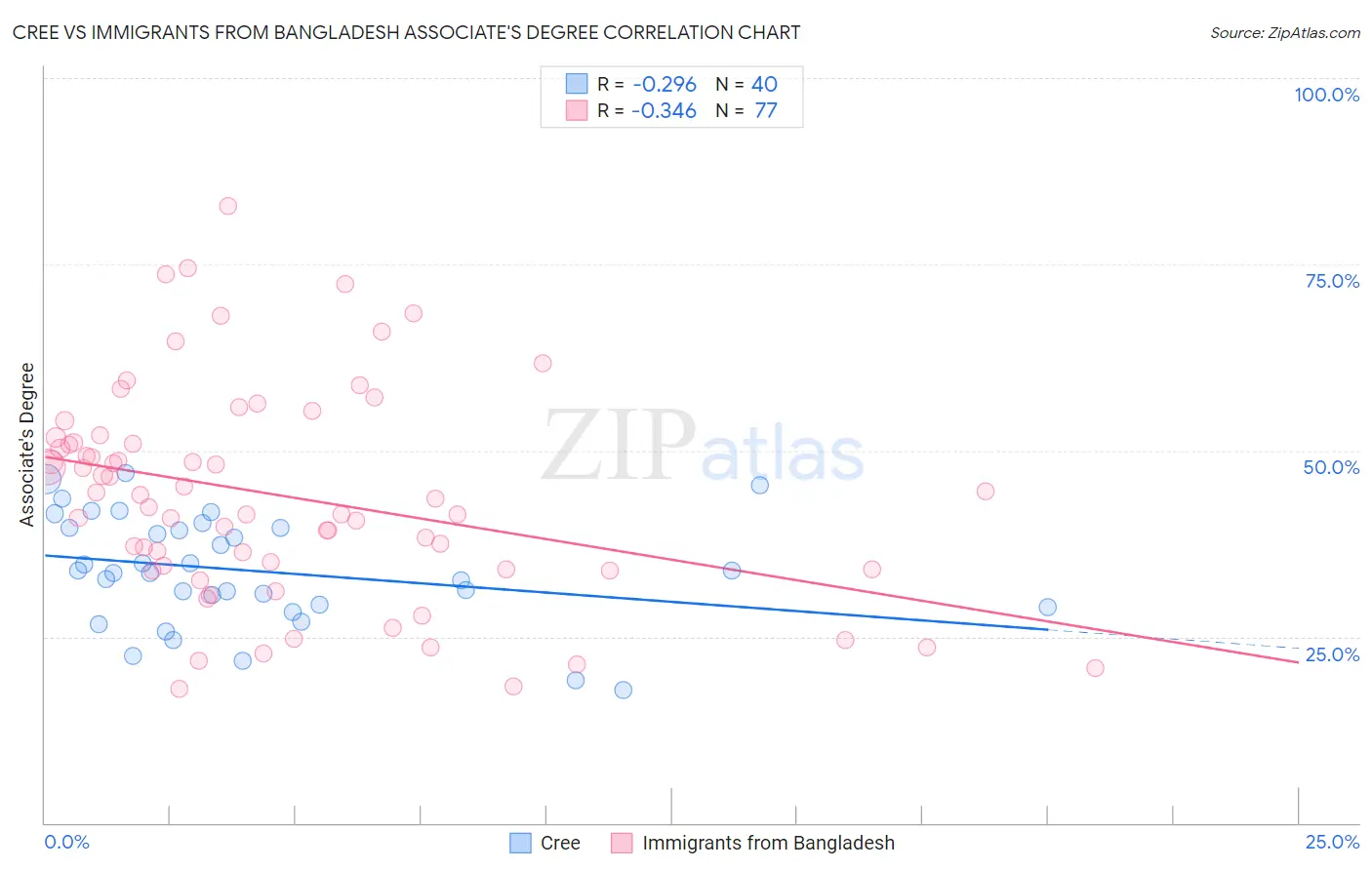 Cree vs Immigrants from Bangladesh Associate's Degree