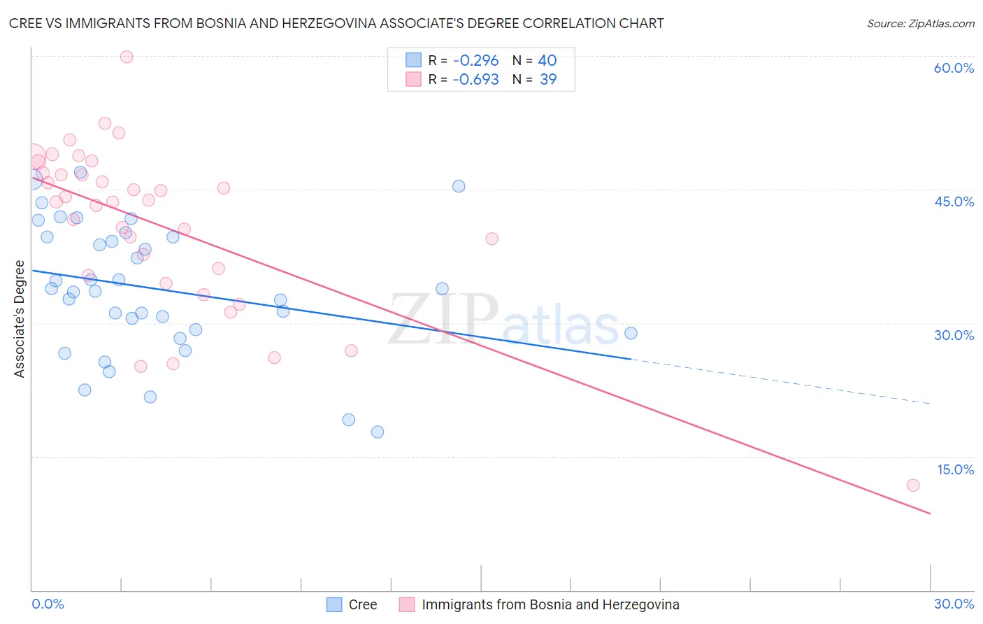 Cree vs Immigrants from Bosnia and Herzegovina Associate's Degree