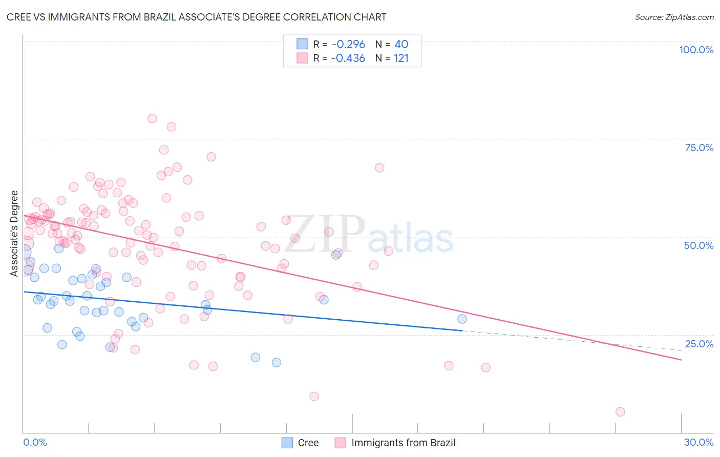 Cree vs Immigrants from Brazil Associate's Degree