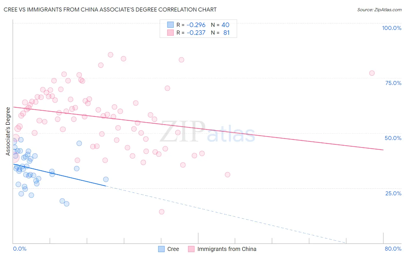 Cree vs Immigrants from China Associate's Degree