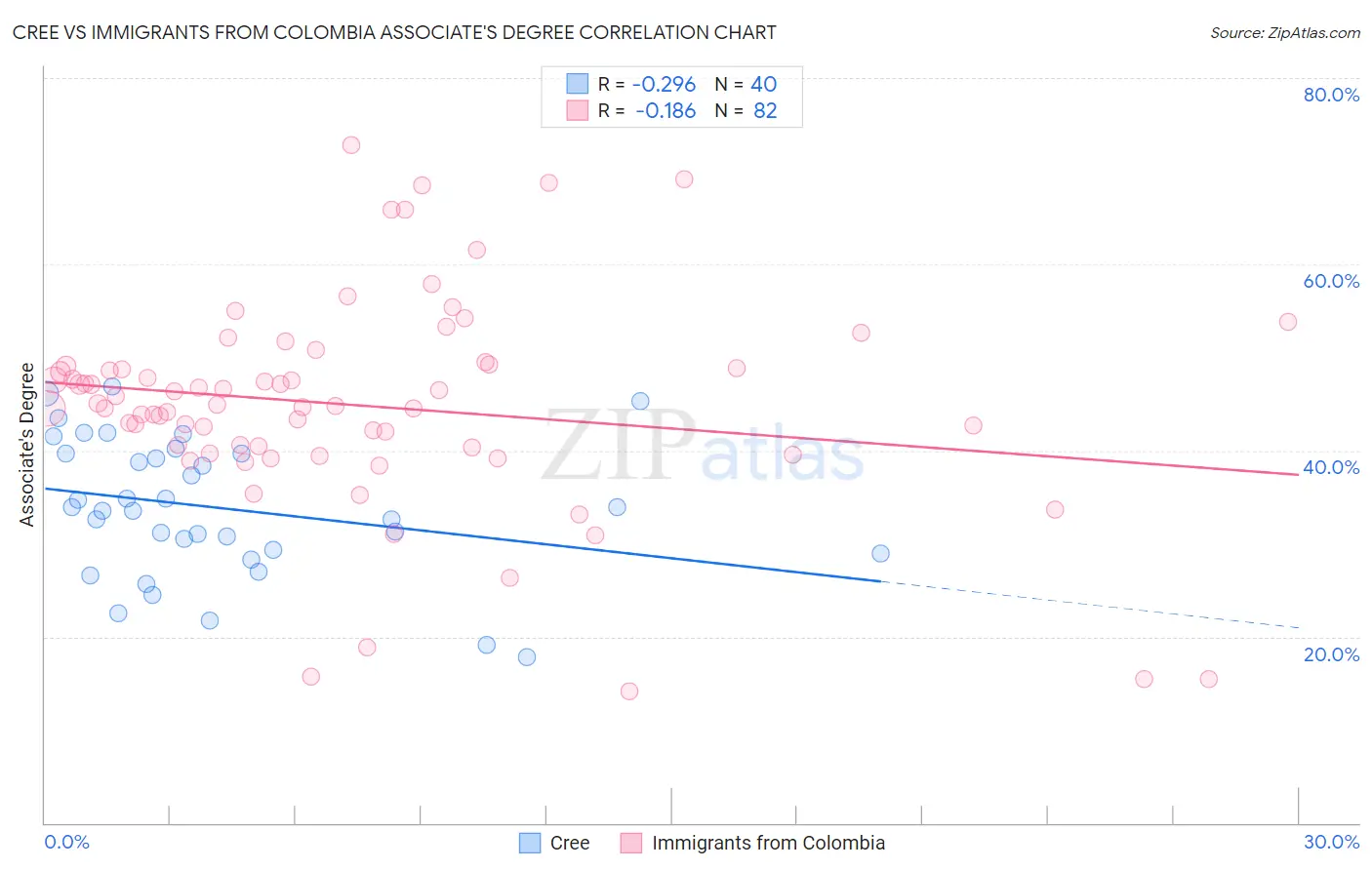 Cree vs Immigrants from Colombia Associate's Degree