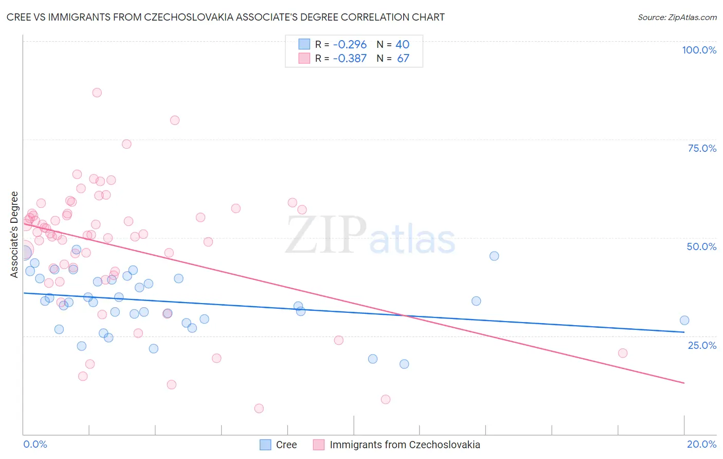 Cree vs Immigrants from Czechoslovakia Associate's Degree