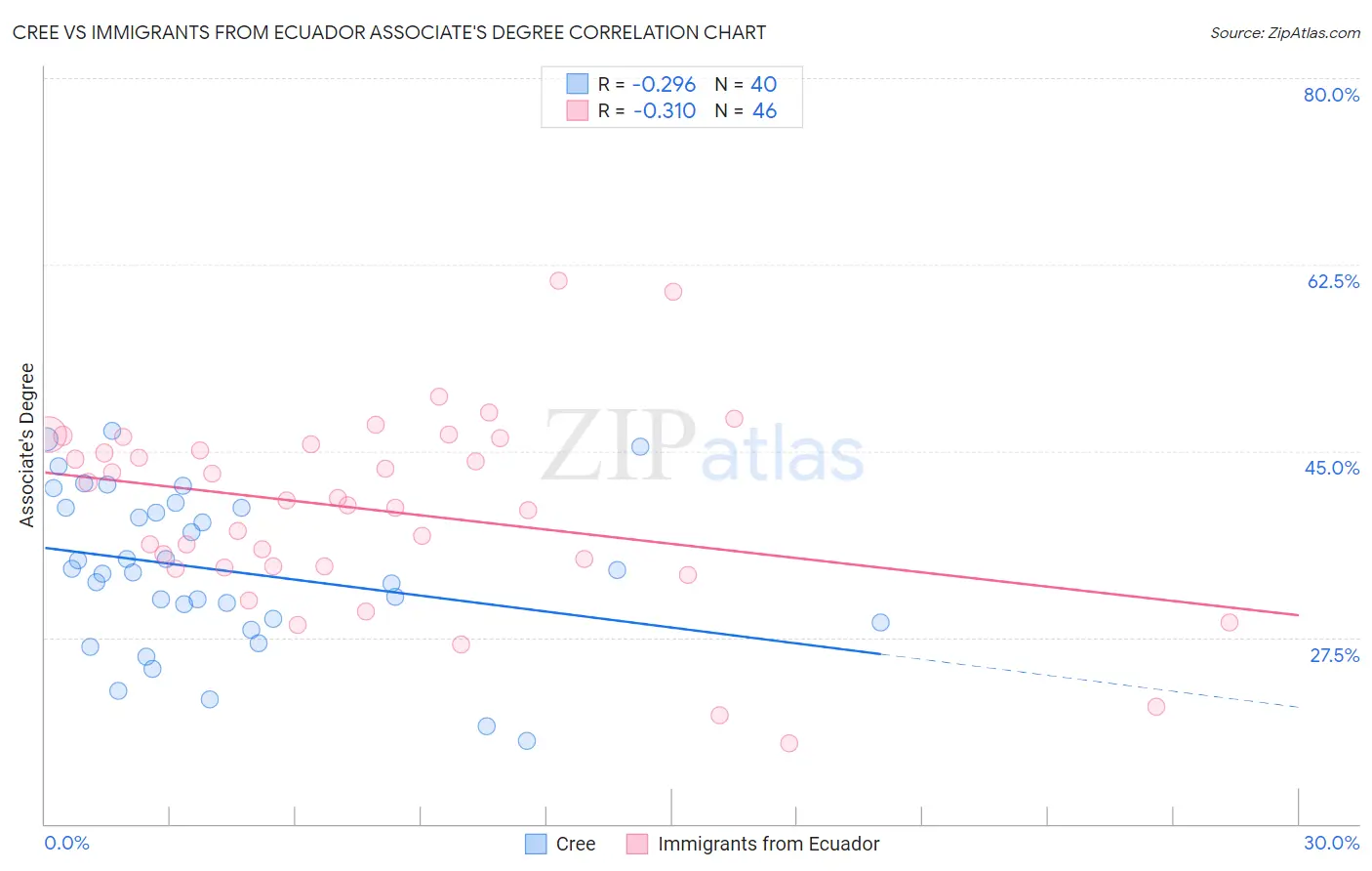 Cree vs Immigrants from Ecuador Associate's Degree
