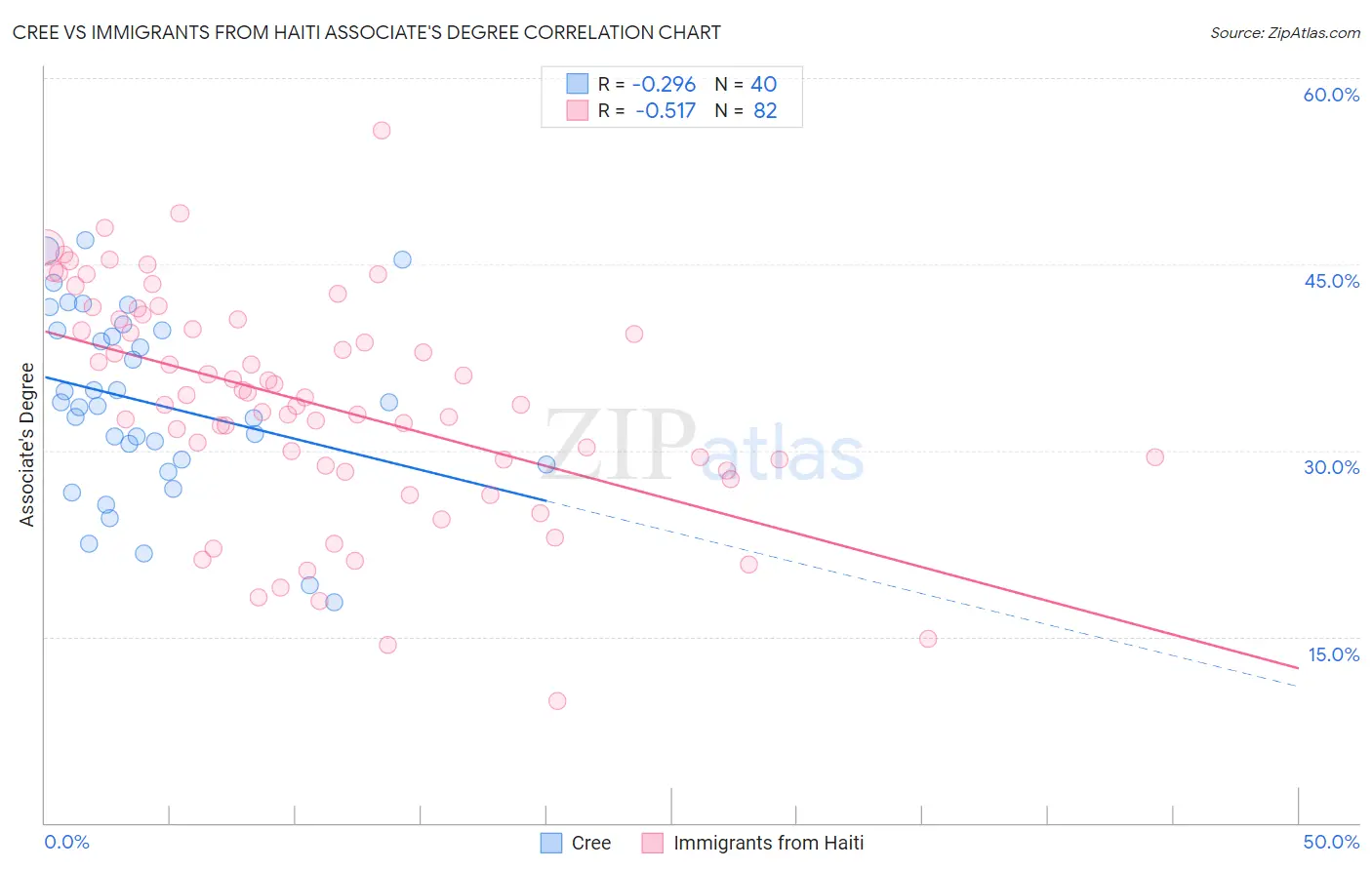 Cree vs Immigrants from Haiti Associate's Degree