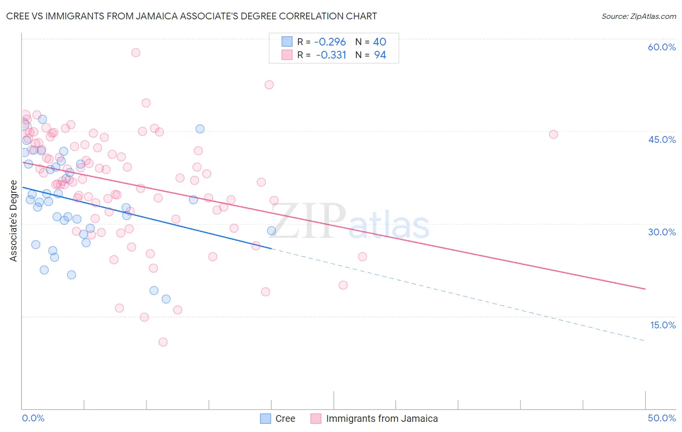 Cree vs Immigrants from Jamaica Associate's Degree