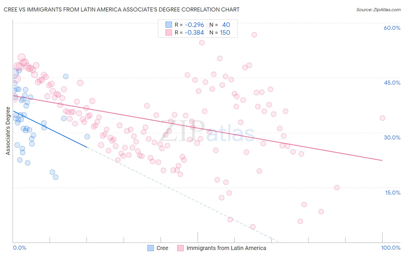 Cree vs Immigrants from Latin America Associate's Degree