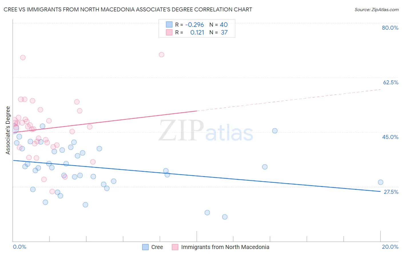 Cree vs Immigrants from North Macedonia Associate's Degree