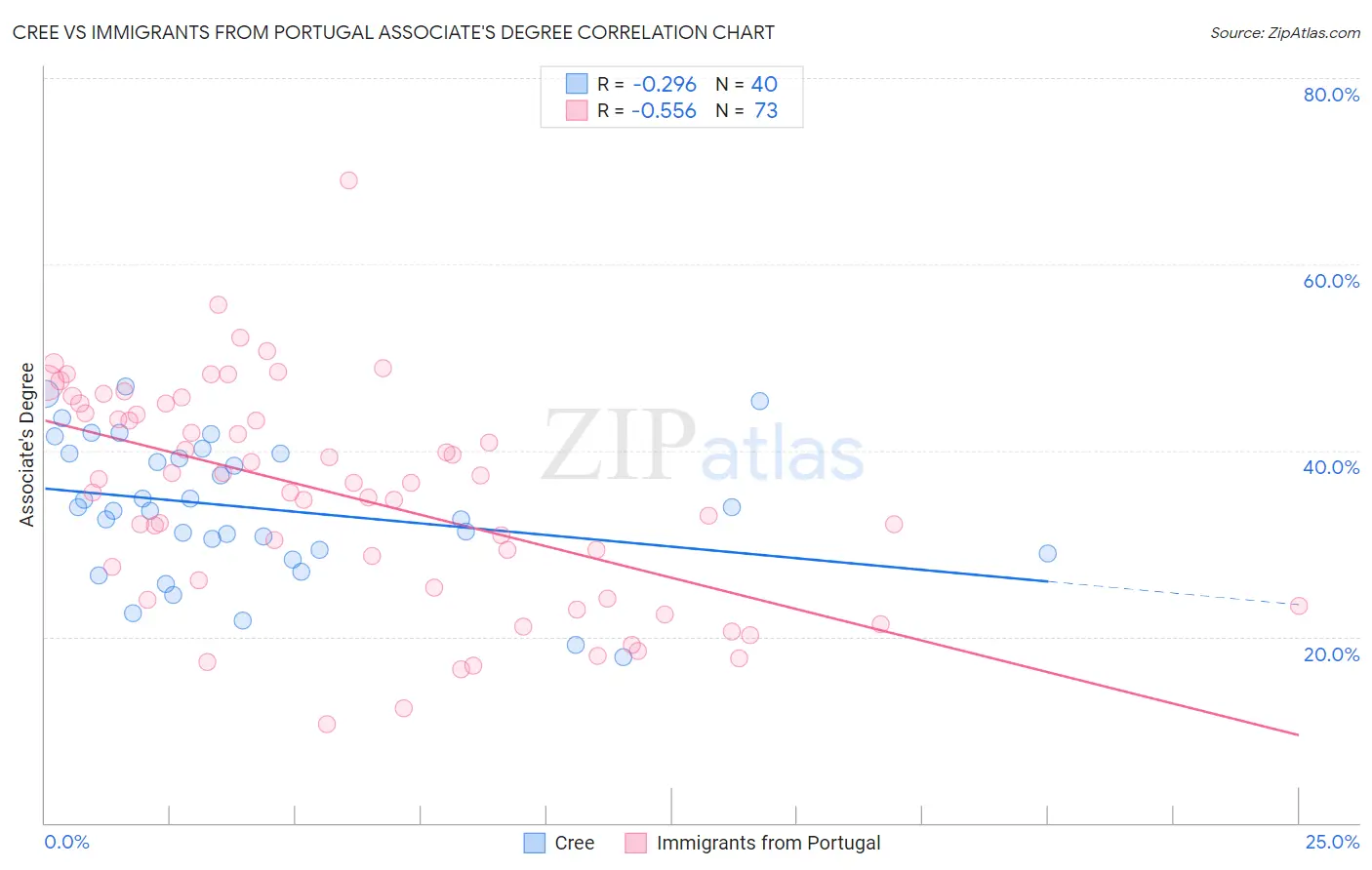 Cree vs Immigrants from Portugal Associate's Degree