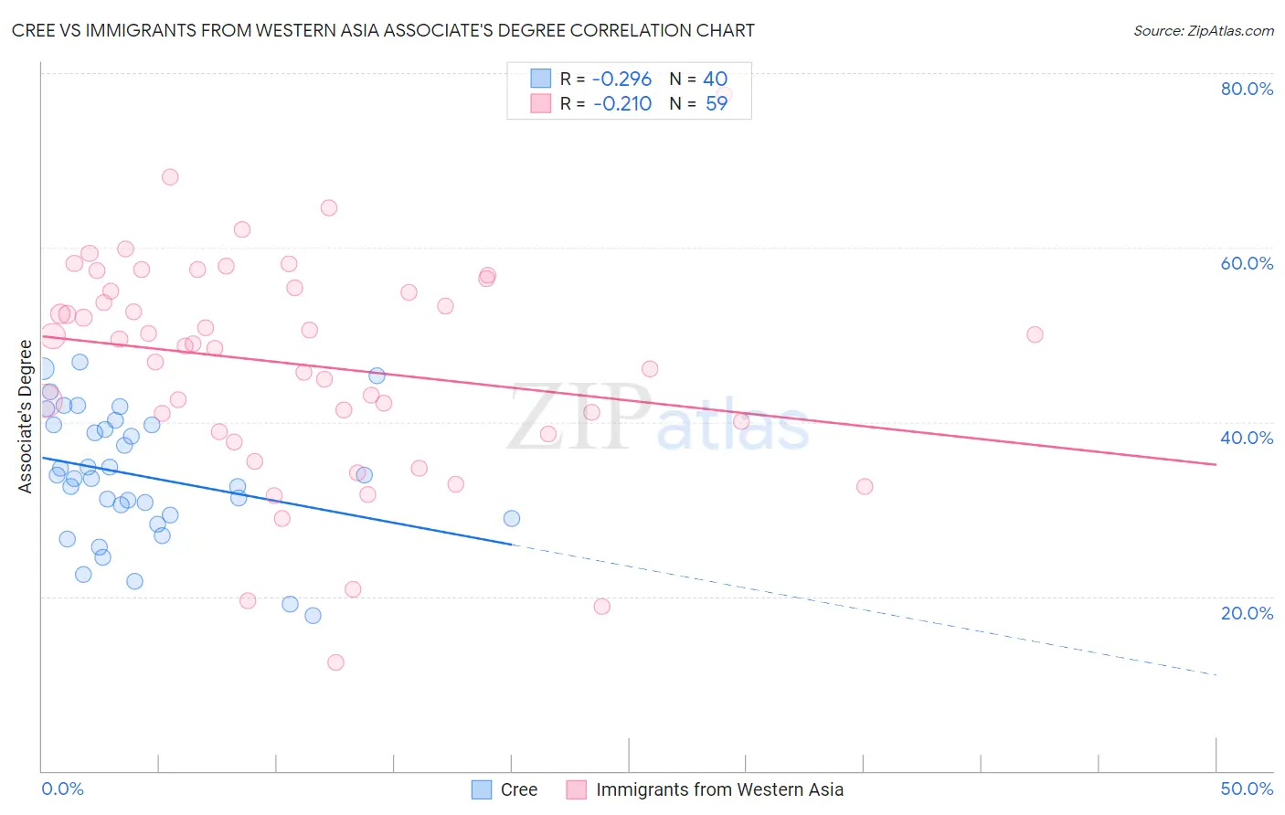 Cree vs Immigrants from Western Asia Associate's Degree
