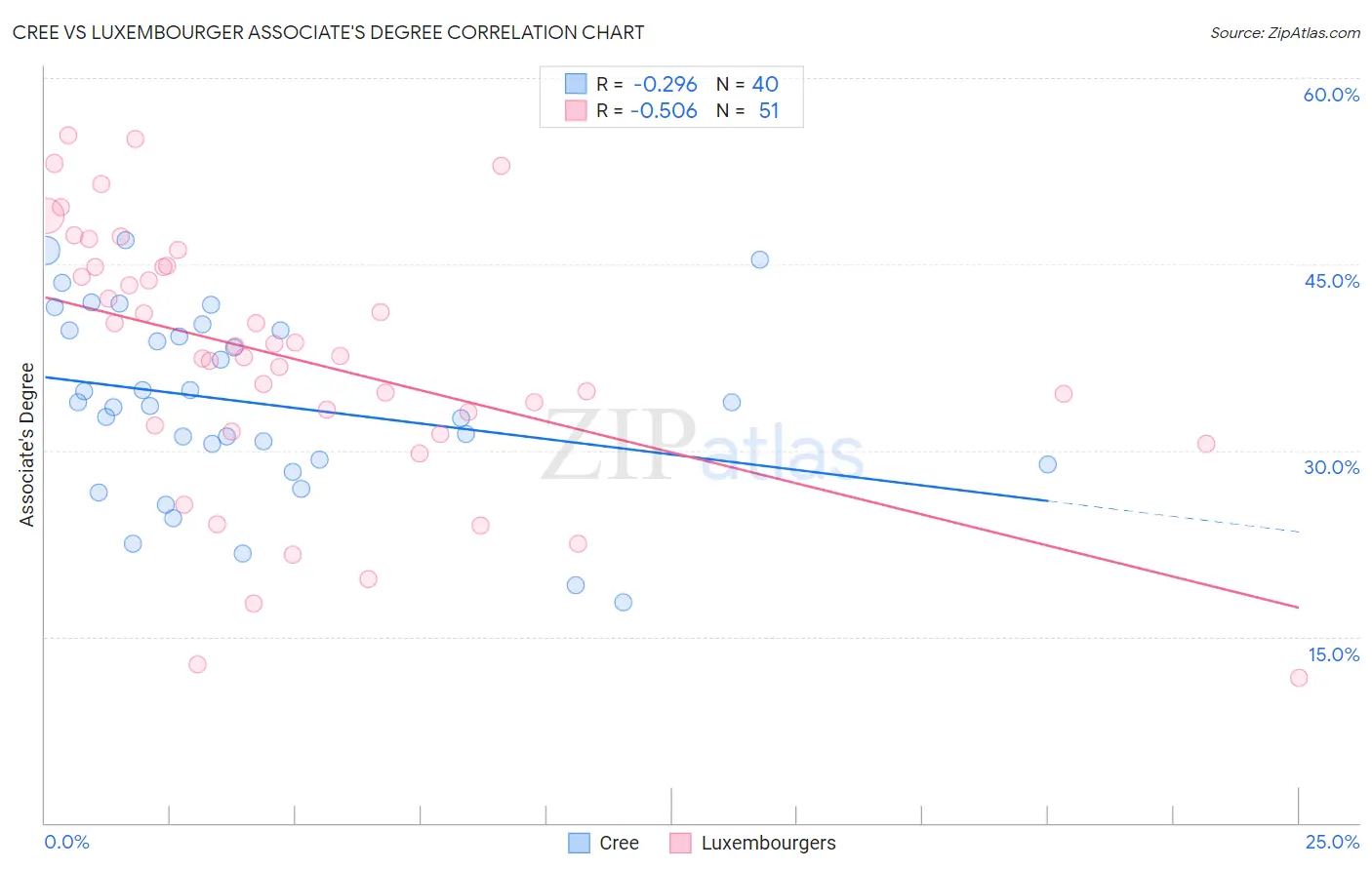 Cree vs Luxembourger Associate's Degree