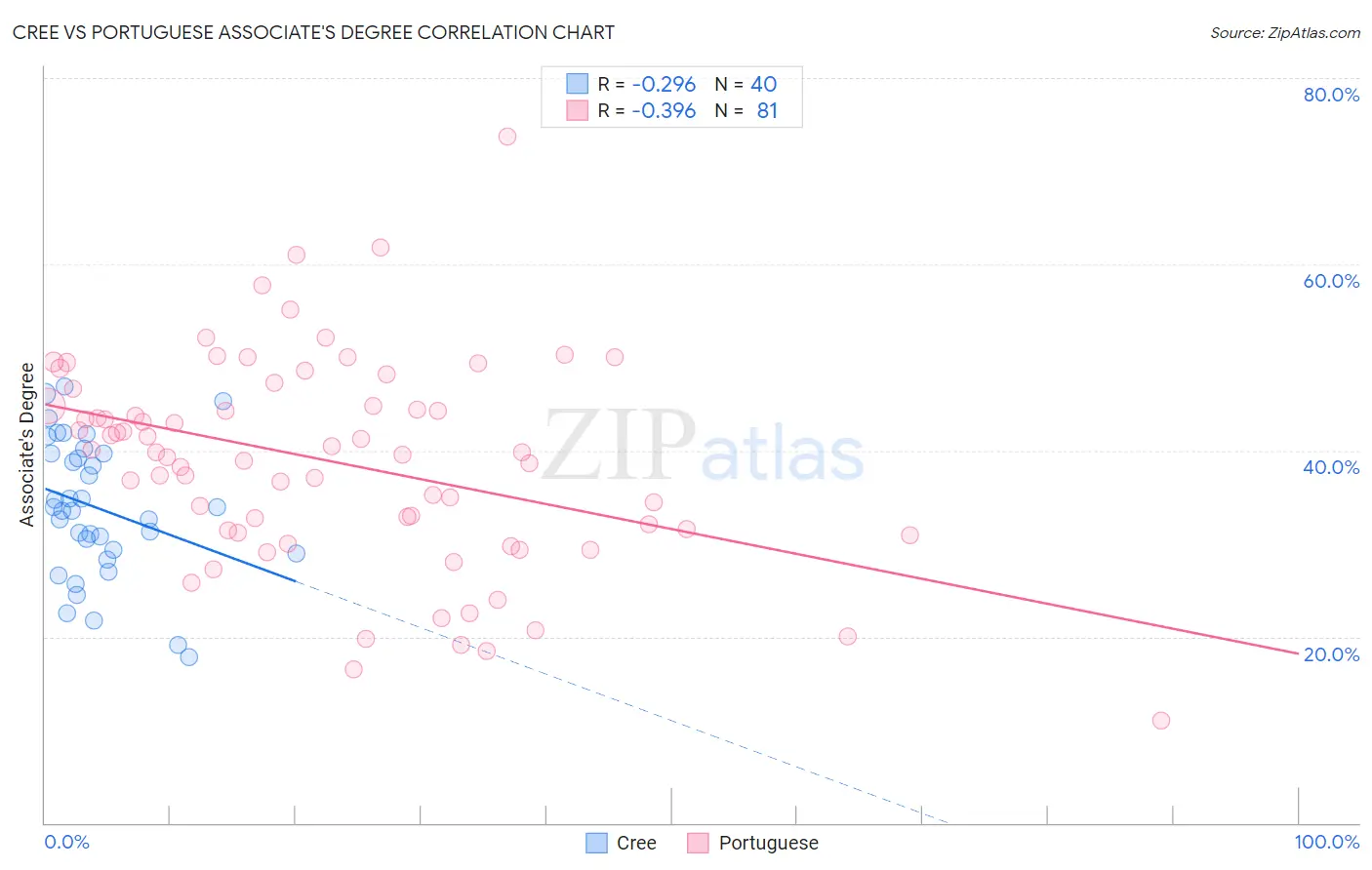 Cree vs Portuguese Associate's Degree