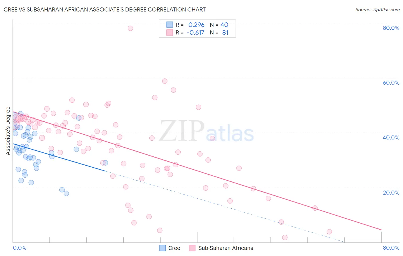Cree vs Subsaharan African Associate's Degree