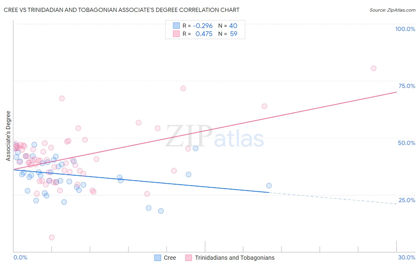 Cree vs Trinidadian and Tobagonian Associate's Degree