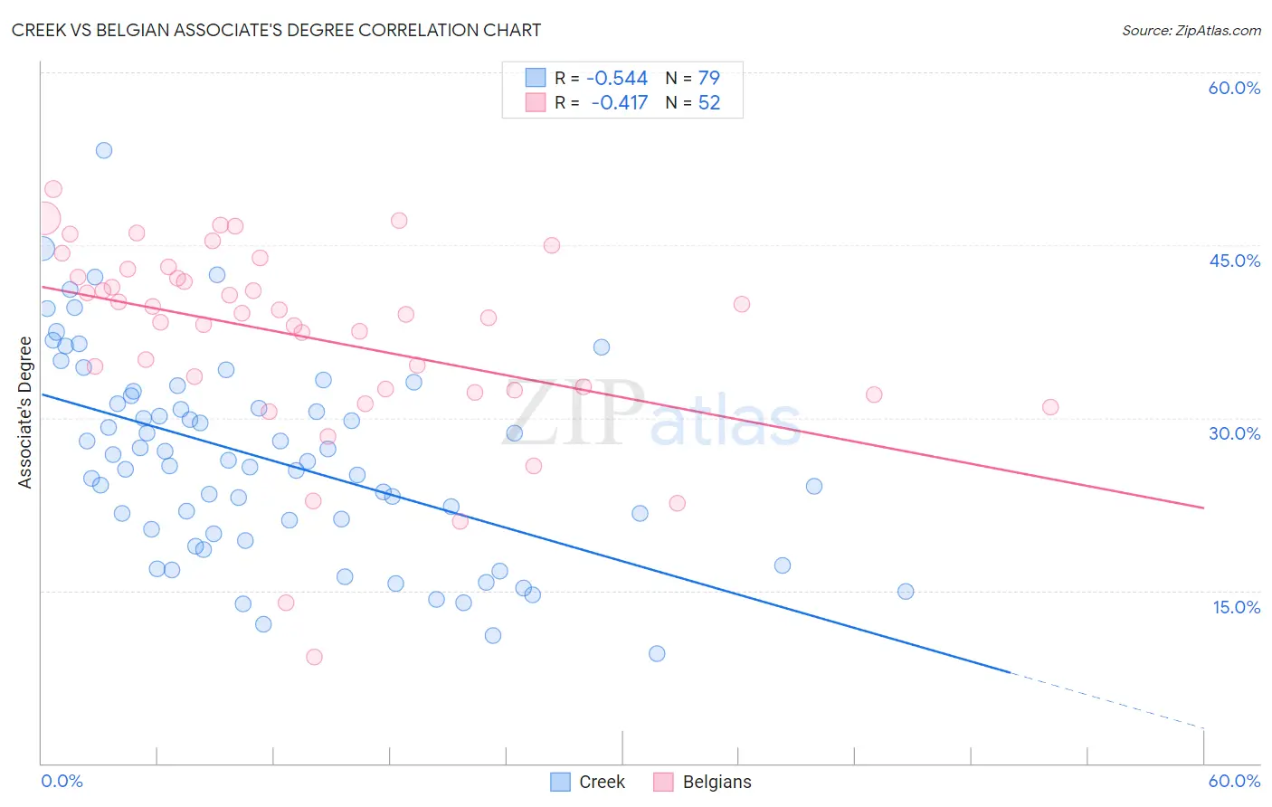 Creek vs Belgian Associate's Degree