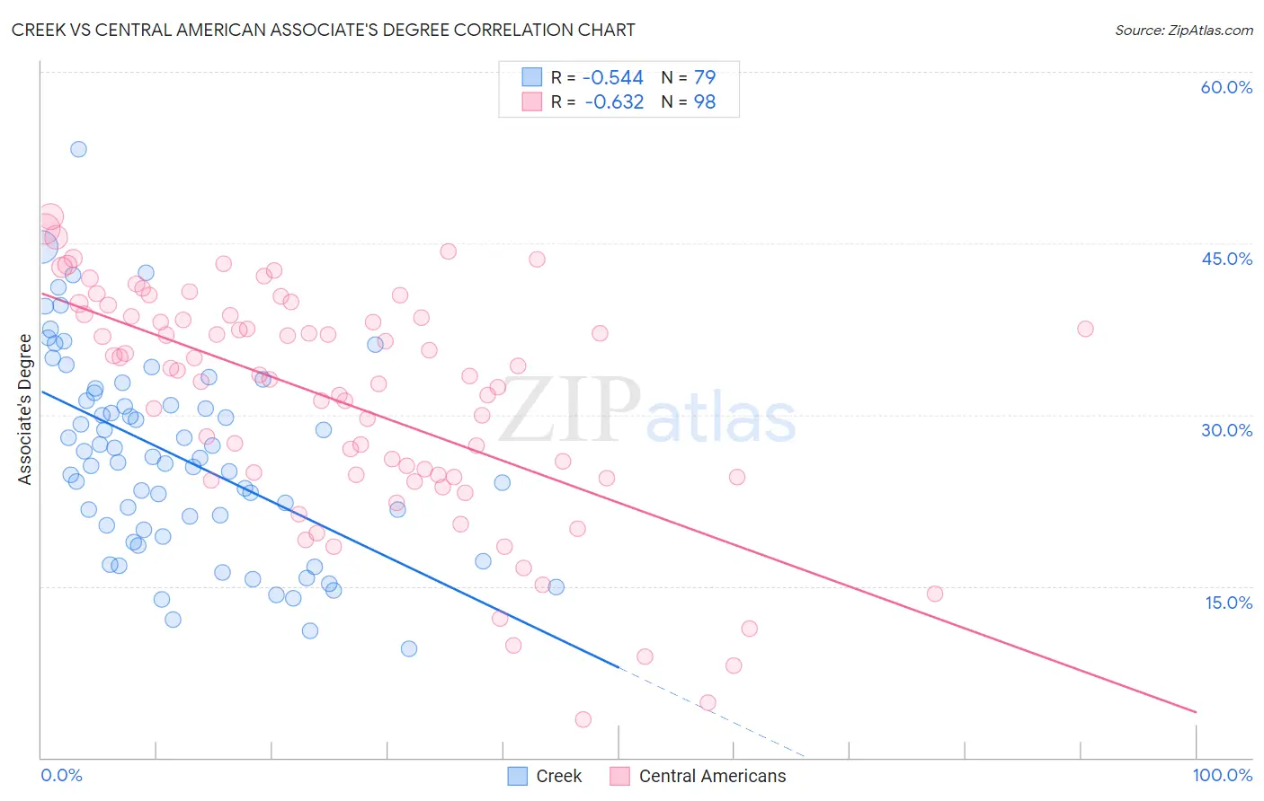 Creek vs Central American Associate's Degree