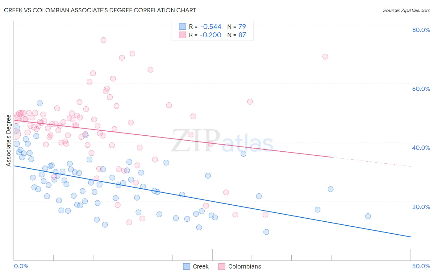 Creek vs Colombian Associate's Degree