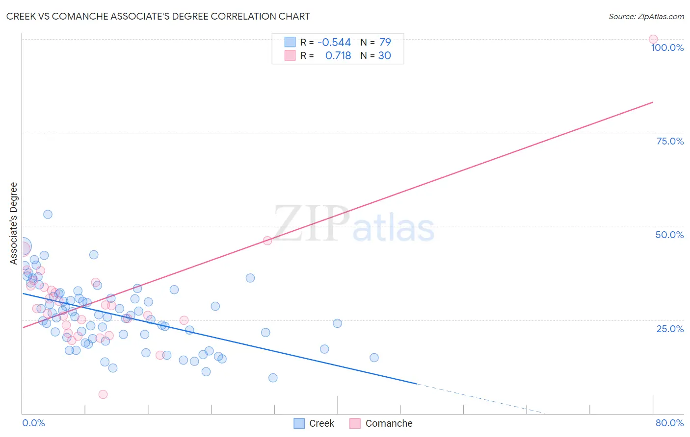 Creek vs Comanche Associate's Degree