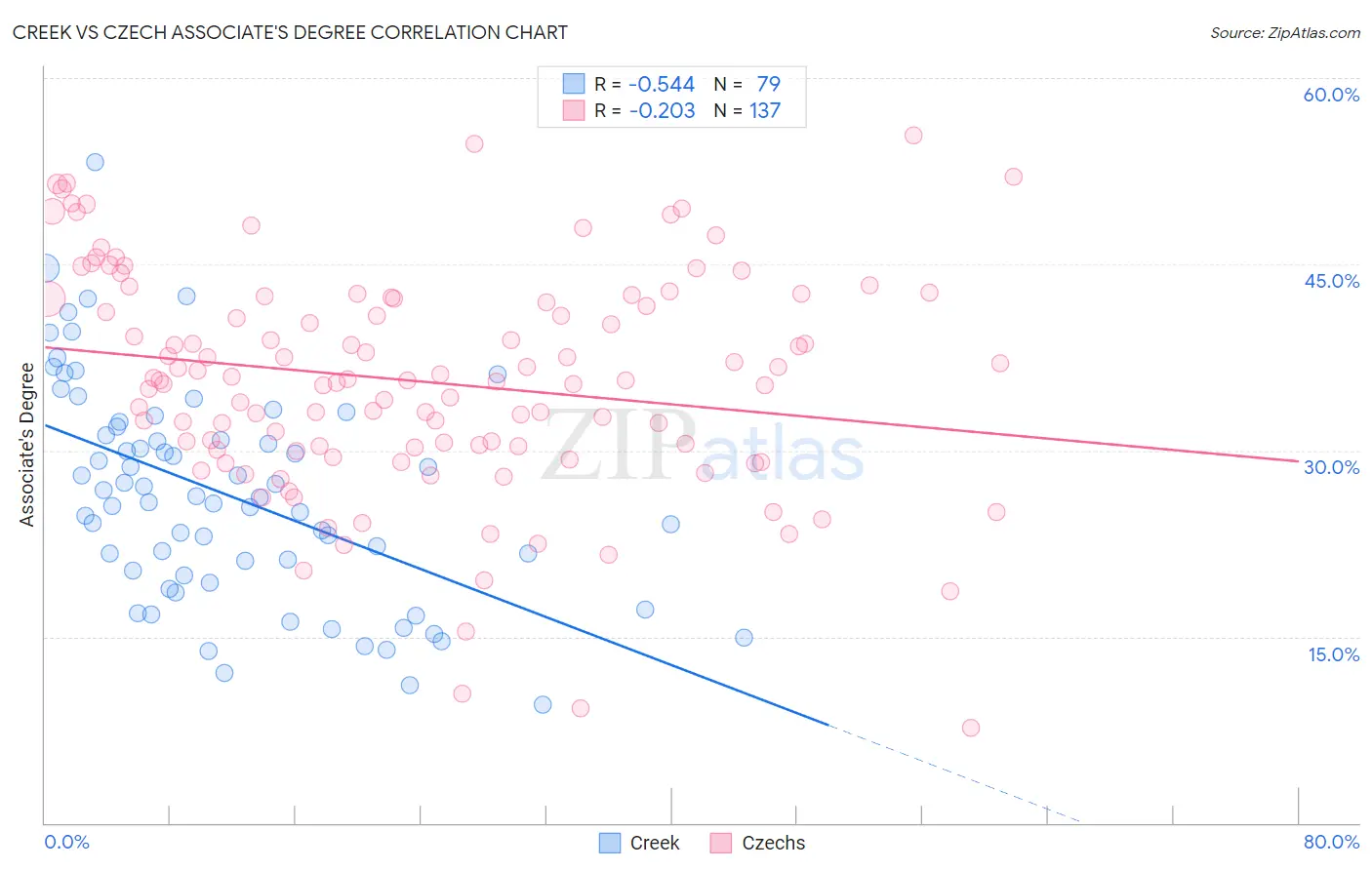 Creek vs Czech Associate's Degree
