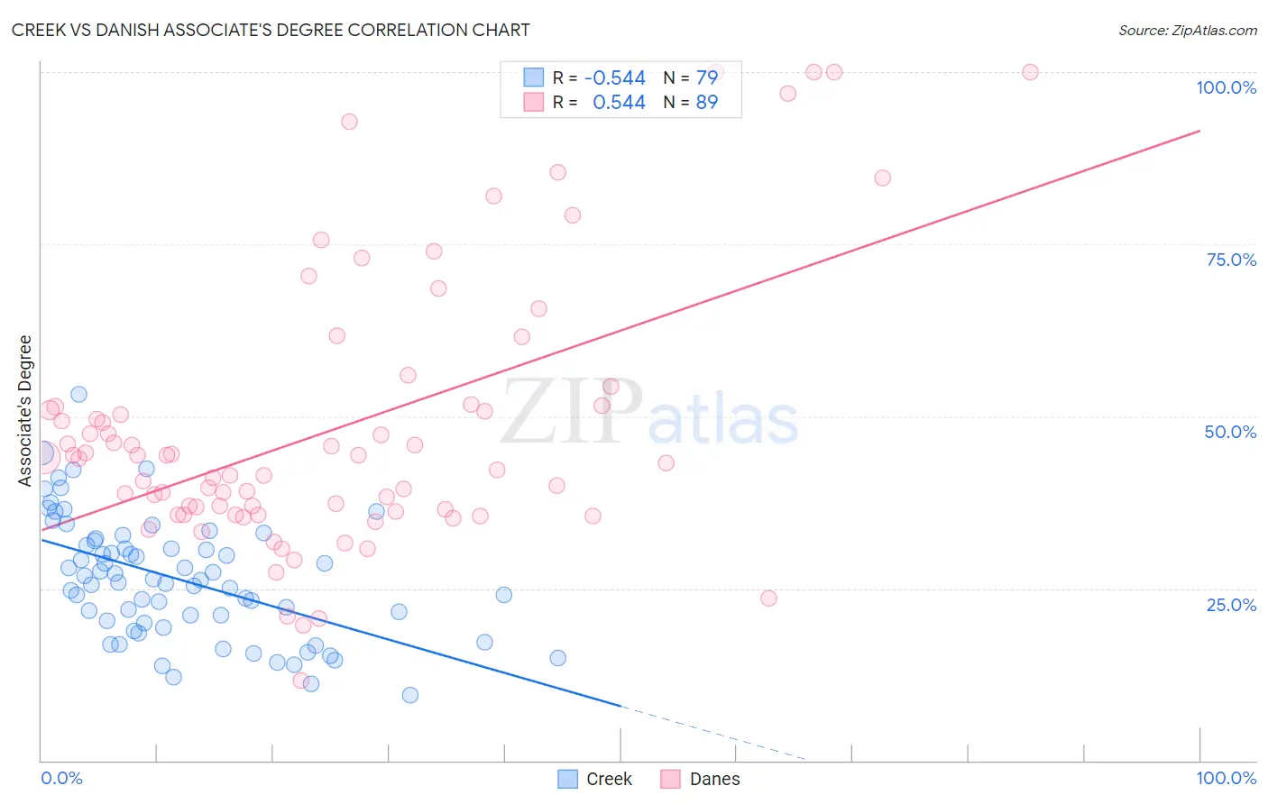 Creek vs Danish Associate's Degree