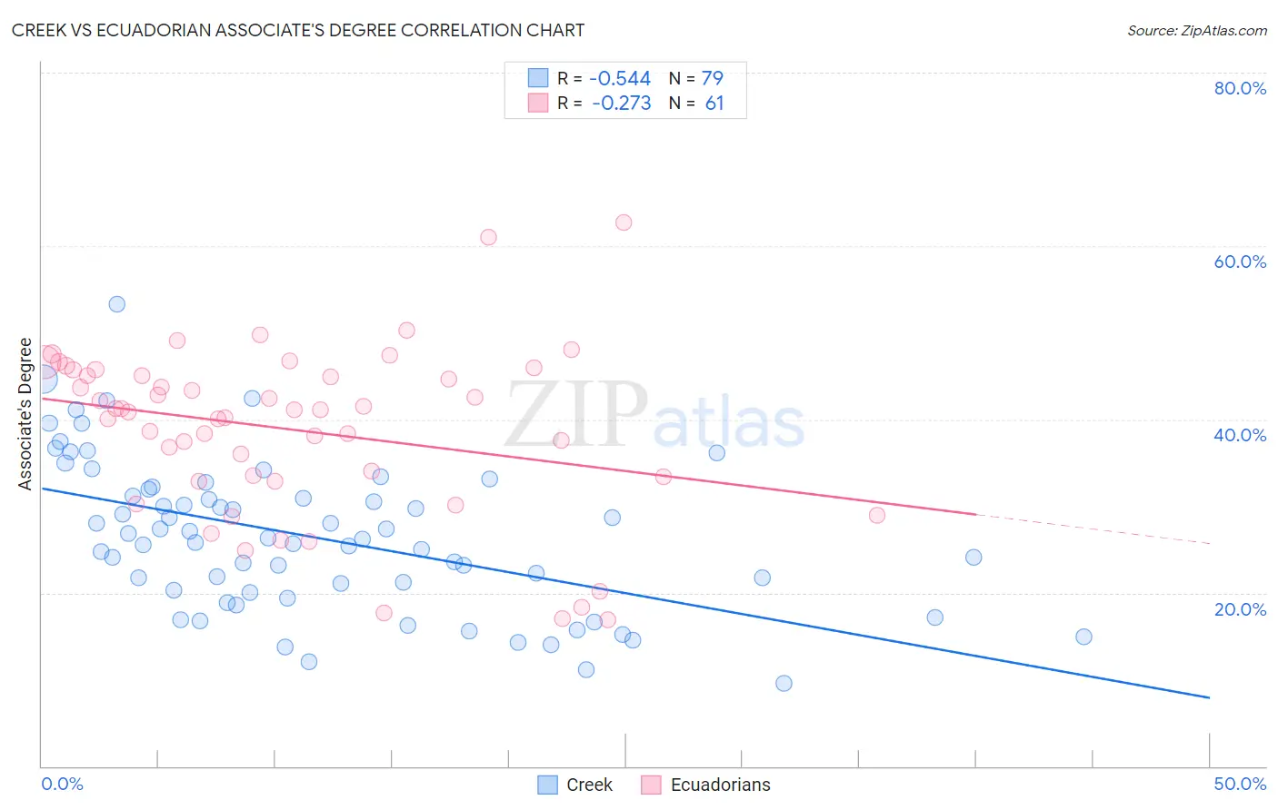 Creek vs Ecuadorian Associate's Degree