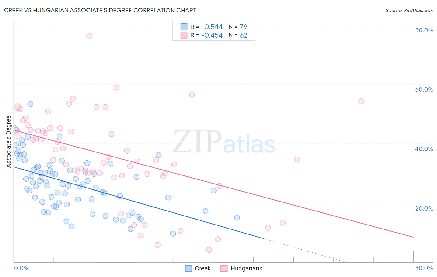 Creek vs Hungarian Associate's Degree