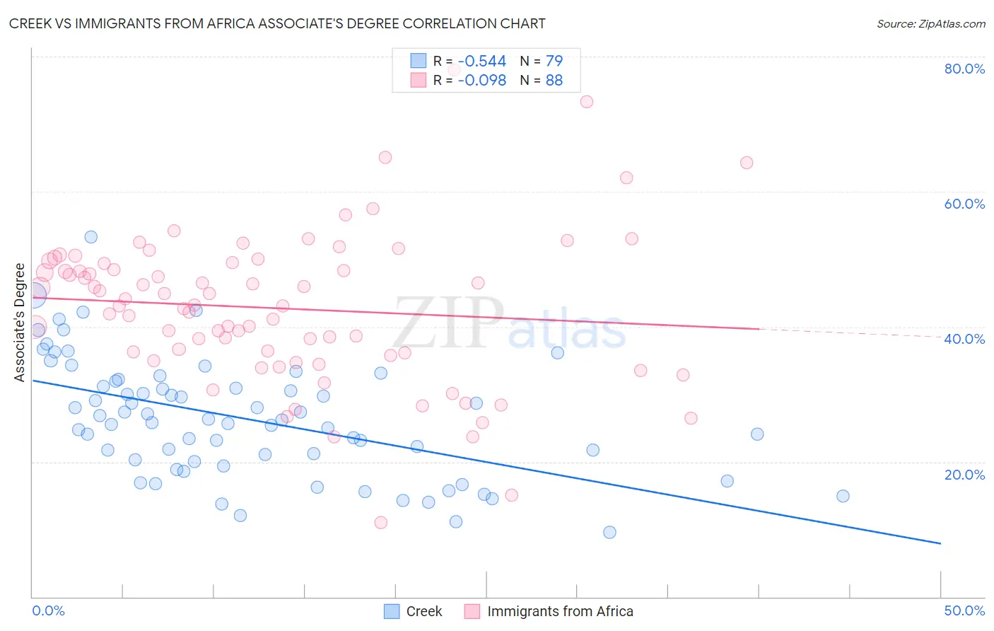 Creek vs Immigrants from Africa Associate's Degree