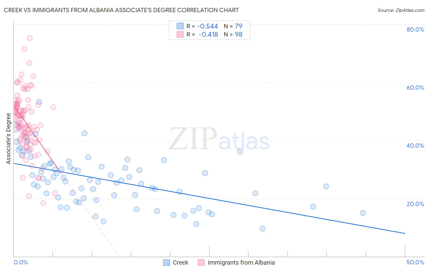 Creek vs Immigrants from Albania Associate's Degree