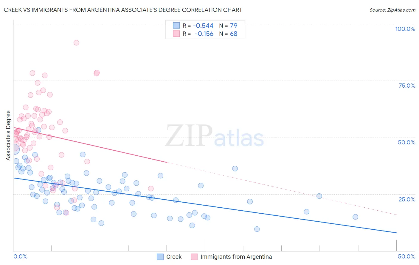 Creek vs Immigrants from Argentina Associate's Degree