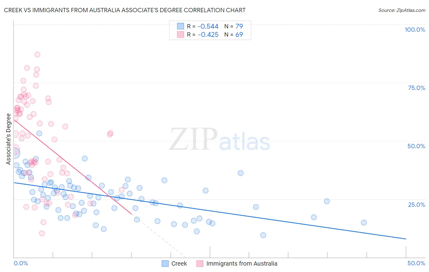 Creek vs Immigrants from Australia Associate's Degree