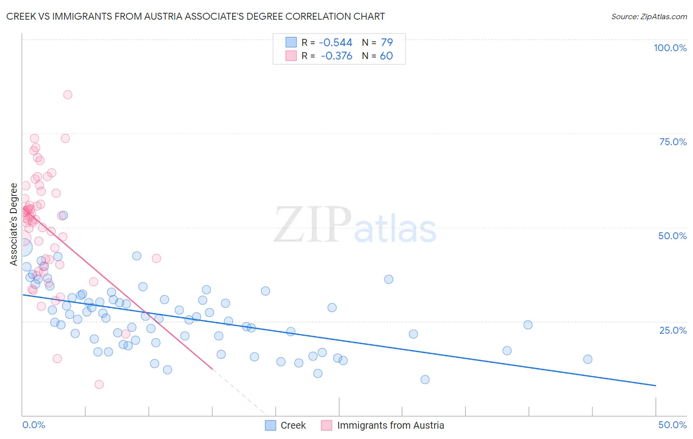 Creek vs Immigrants from Austria Associate's Degree