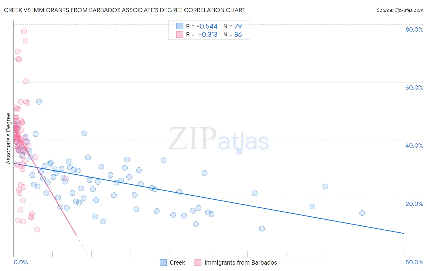 Creek vs Immigrants from Barbados Associate's Degree