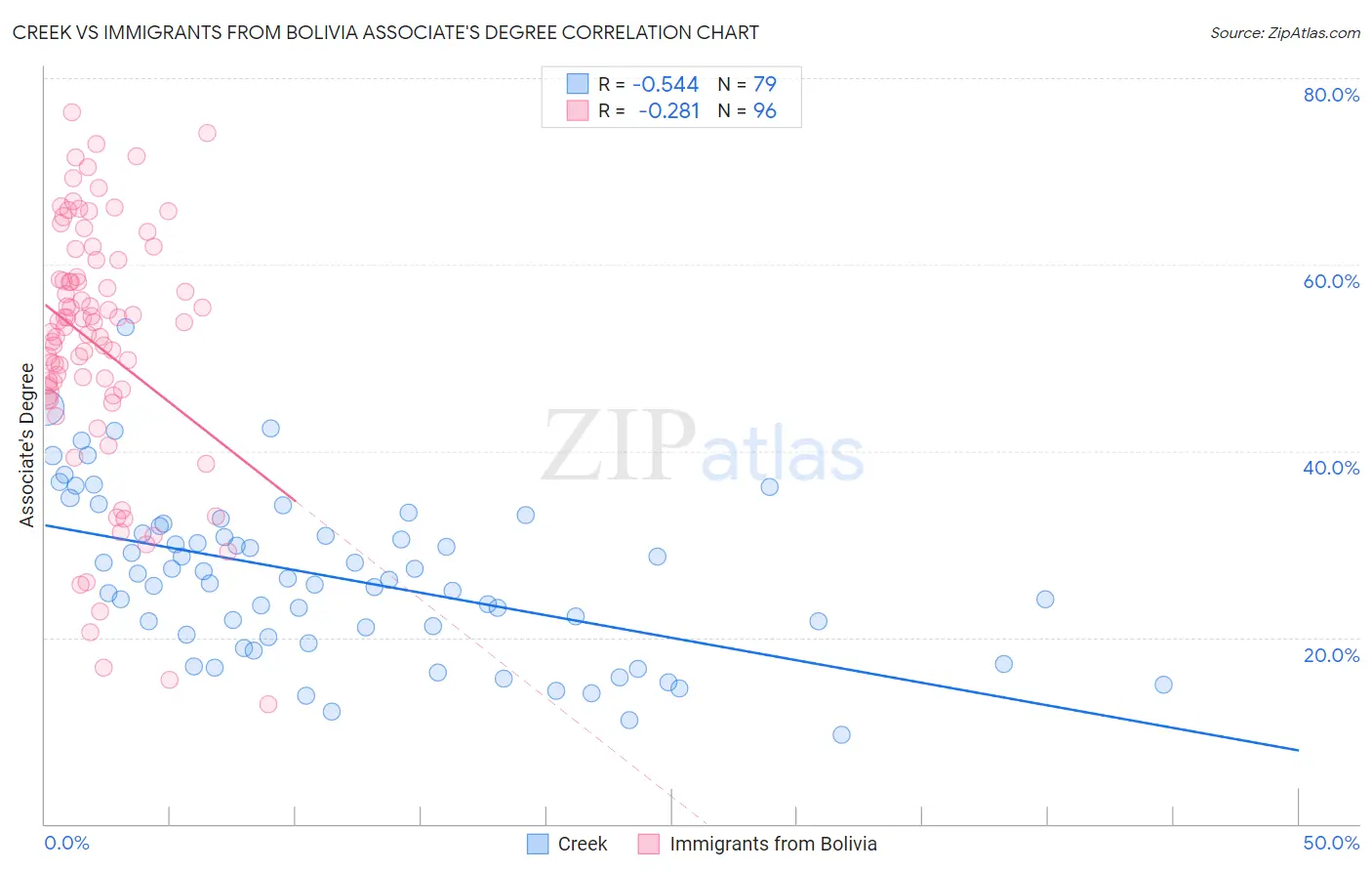 Creek vs Immigrants from Bolivia Associate's Degree