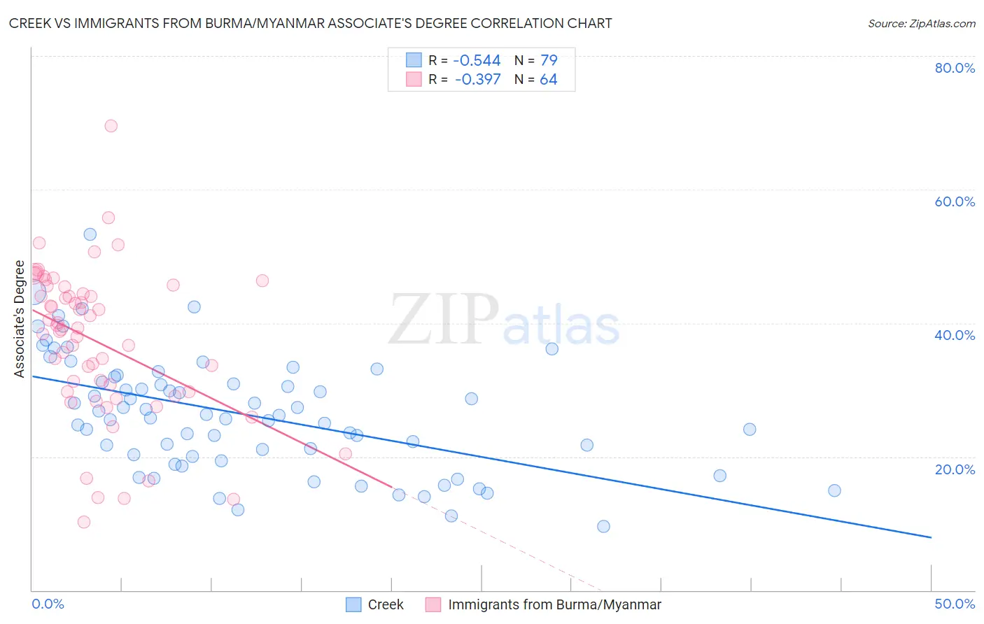Creek vs Immigrants from Burma/Myanmar Associate's Degree