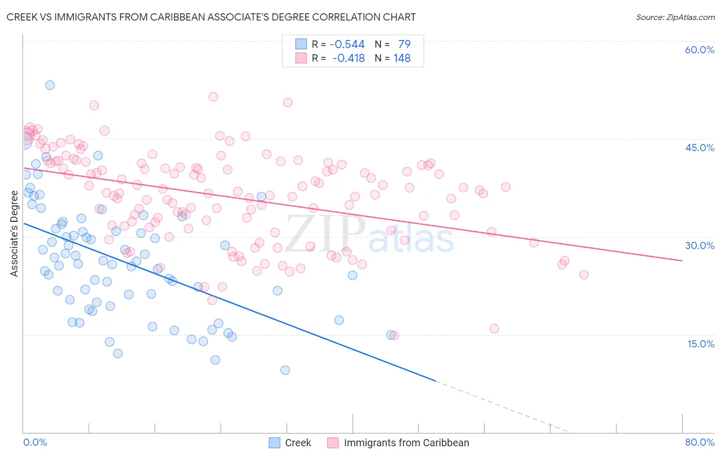 Creek vs Immigrants from Caribbean Associate's Degree