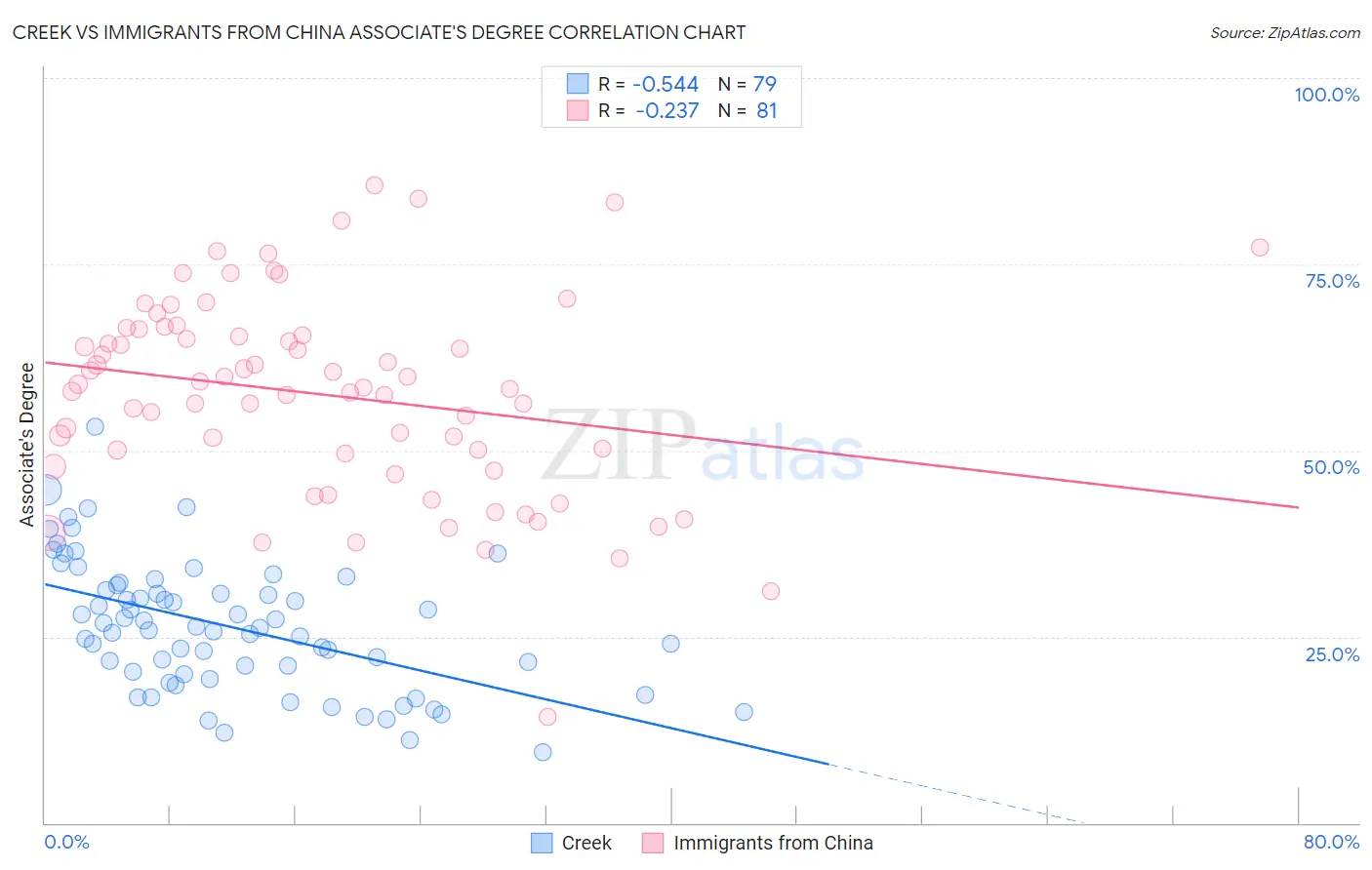 Creek vs Immigrants from China Associate's Degree